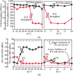 Results of throughput measurement: (a) TCP and ICN throughput, (b) antenna power (EIRP and RSSI) at the transmitter and receiver