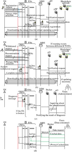 Procedure of the proposed scheme