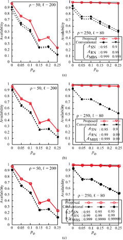 Simulation results for the reliability of the ICWSN system
