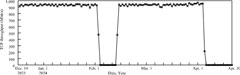 Measurement results of network performance between terrestrial nodes, assuming medium- to long-term operation