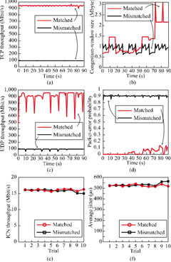 Results of network characteristics for mmWave communication experiments