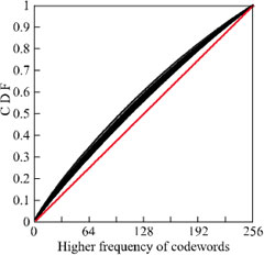 Results of calculating the cumulative distribution function of the byte-by-byte codewords for sensing image data as a statistical model for sensing data
