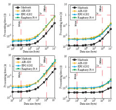 Experimental results for data compression characteristics