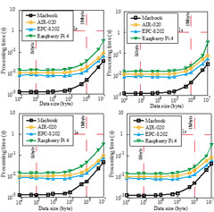 Evaluation results of data encryption characteristics