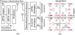 Signal processing procedures and wireless modulation methods for ICWSN systems using hierarchical modulation technology