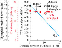 Experimental results