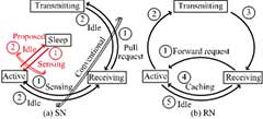 Energy consumption model for the proposed scheme