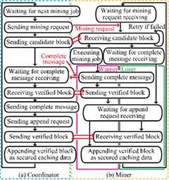 Processing procedures for internal transition flows and external messages