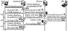 Procedure for HTTP/ICN protocol conversion