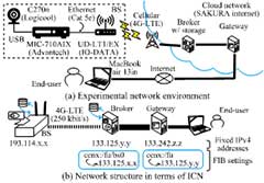 Test network model