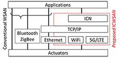 The protocol stack of the proposed ICWSAN