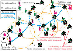 Overview of the proposed caching scheme based on overhearing