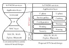 Protocol stack of the proposed scheme
