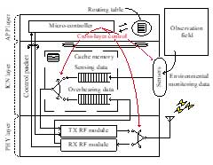 Procedure of signal processing for the developed sensor node