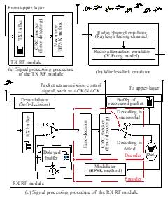 Signal processing procedure for the RF module for sending and receiving