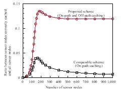 Cashing success probability versus number of sensor nodes