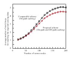 Average number of multi-hops versus number of sensor nodes
