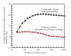 Average transmission distance versus number of sensor nodes