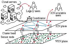 Overview of the secure ICWSN