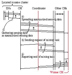 Procedure to collect sensing data
