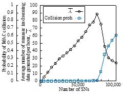 Number of aggregated sensing data generation and collision occurrence probability versus the number of sensor nodes