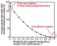 Response time to cache hit probability