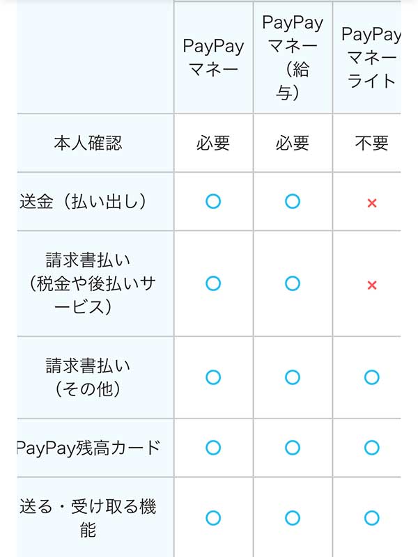 PayPayの本人認証確認を済ませました