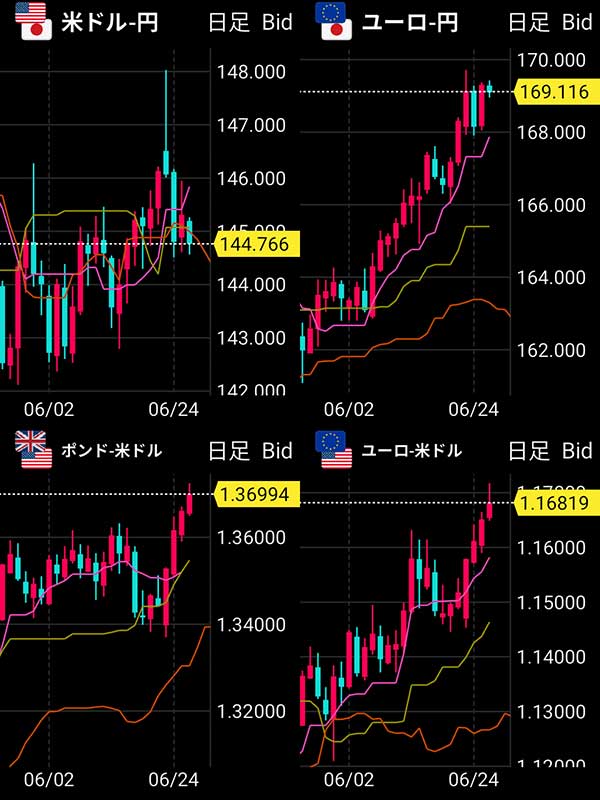 ひそかにユーロが値上がっています