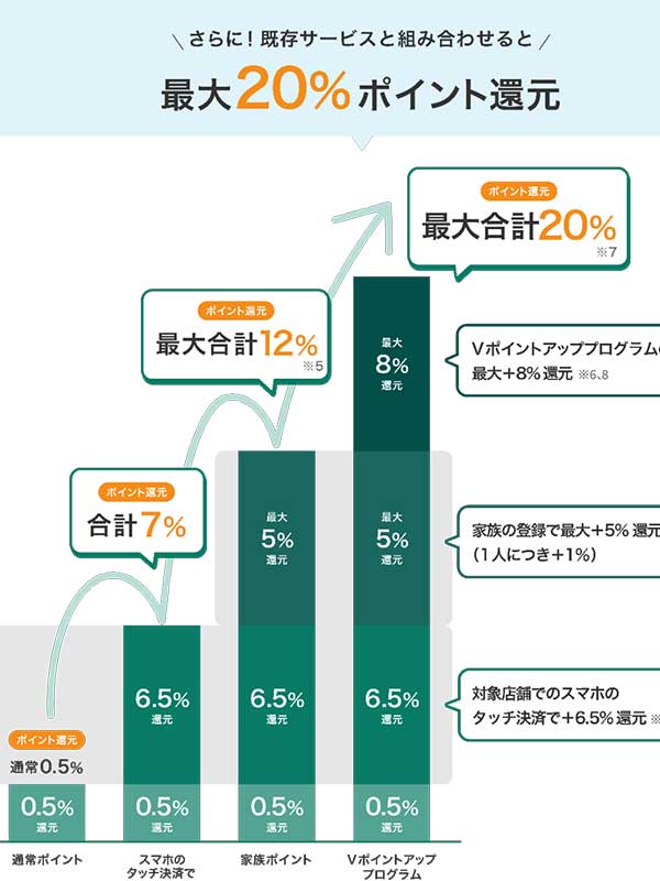 三井住友カードの運用を見直しました